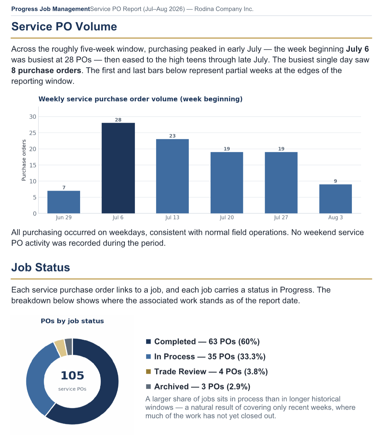 Progress Service PO Report showing a bar chart of weekly purchase order volume and a donut chart breaking down 105 service POs by status: Completed, In Process, Trade Review, and Archived