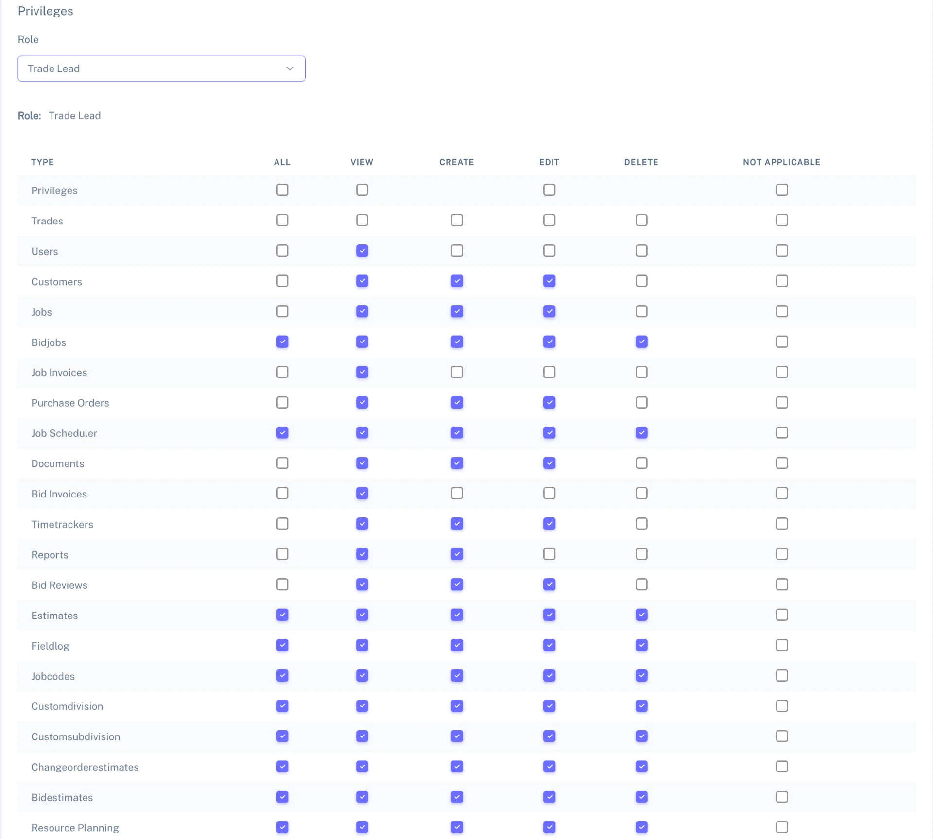 Progress Privileges management screen for the Trade Lead role, showing a permissions matrix with rows for Trades, Users, Customers, Jobs, Bidjobs, Purchase Orders, Job Scheduler, Reports, Fieldlog and more, with checkboxes across All, View, Create, Edit, Delete and Not Applicable columns